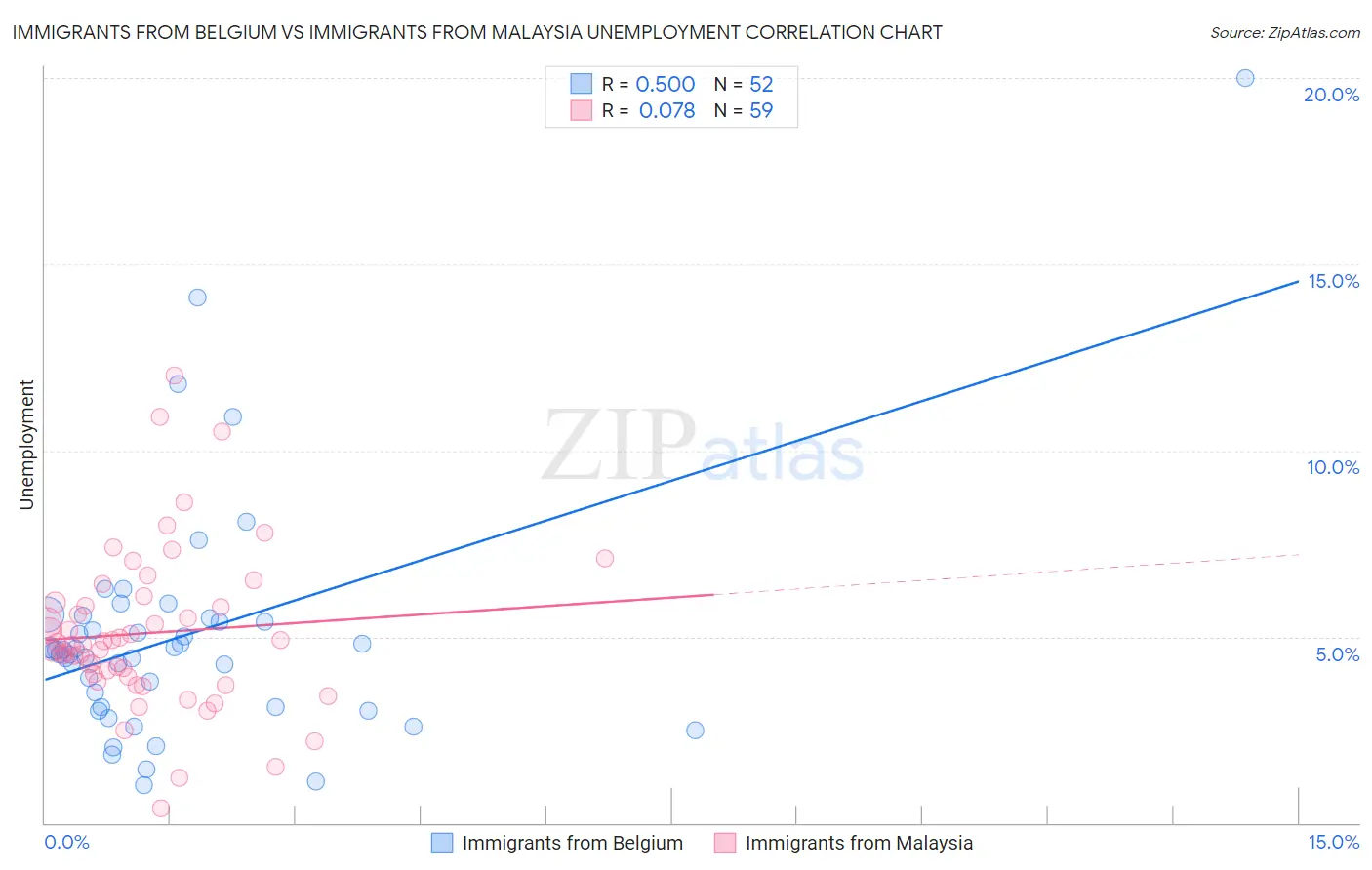 Immigrants from Belgium vs Immigrants from Malaysia Unemployment