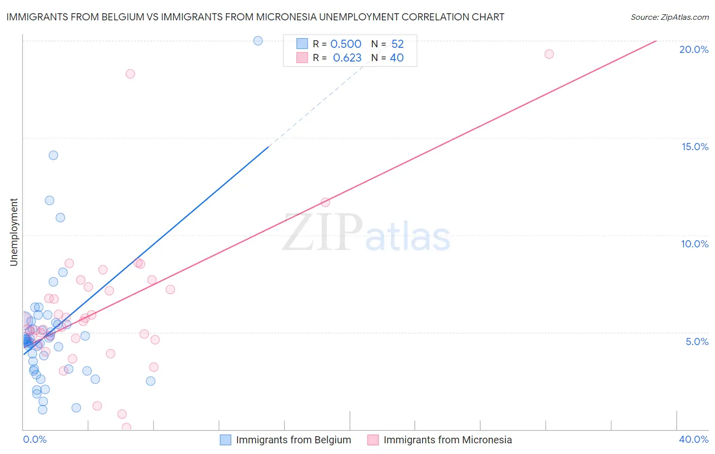 Immigrants from Belgium vs Immigrants from Micronesia Unemployment