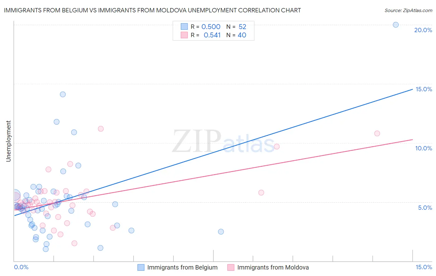 Immigrants from Belgium vs Immigrants from Moldova Unemployment