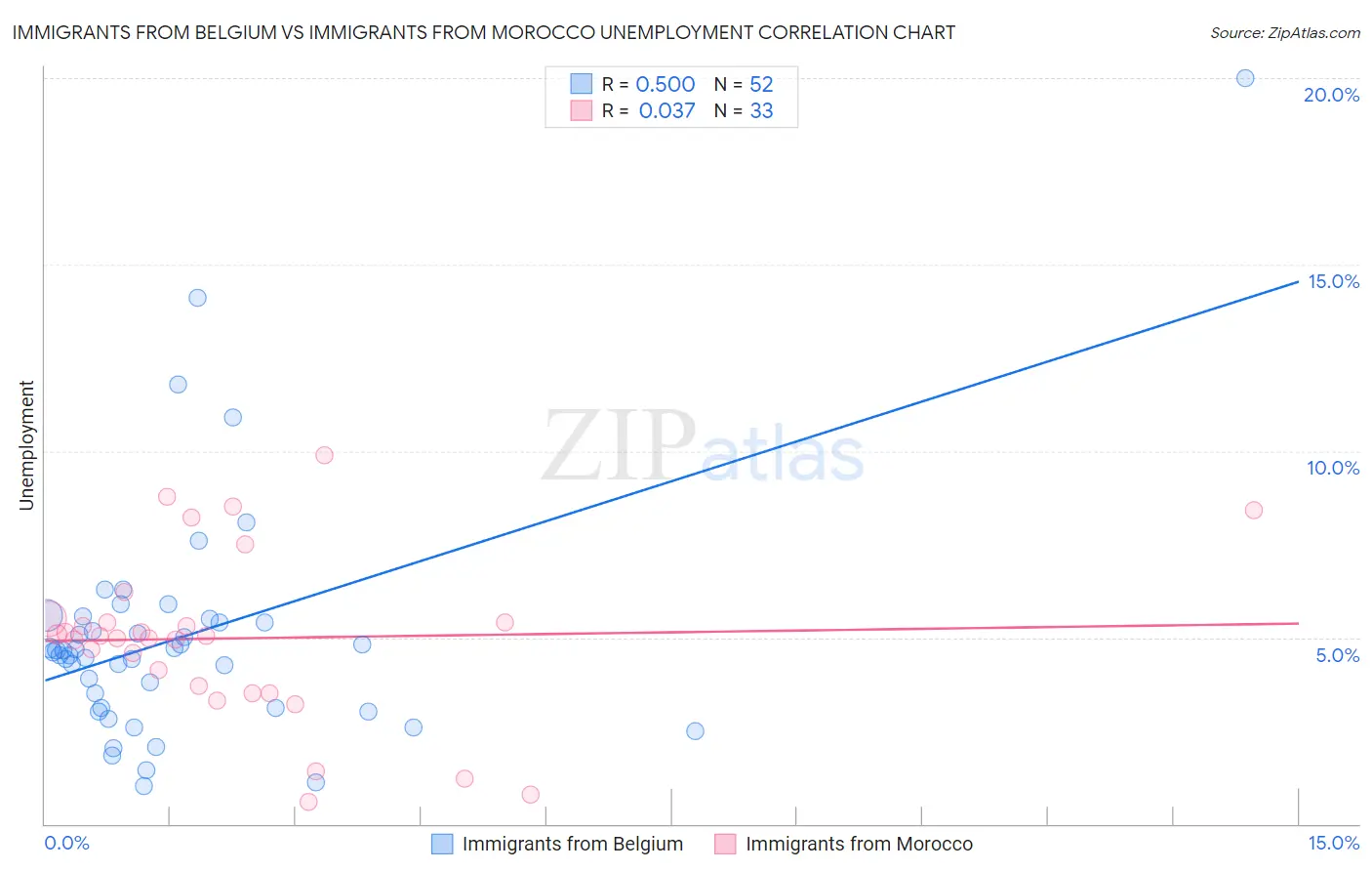 Immigrants from Belgium vs Immigrants from Morocco Unemployment