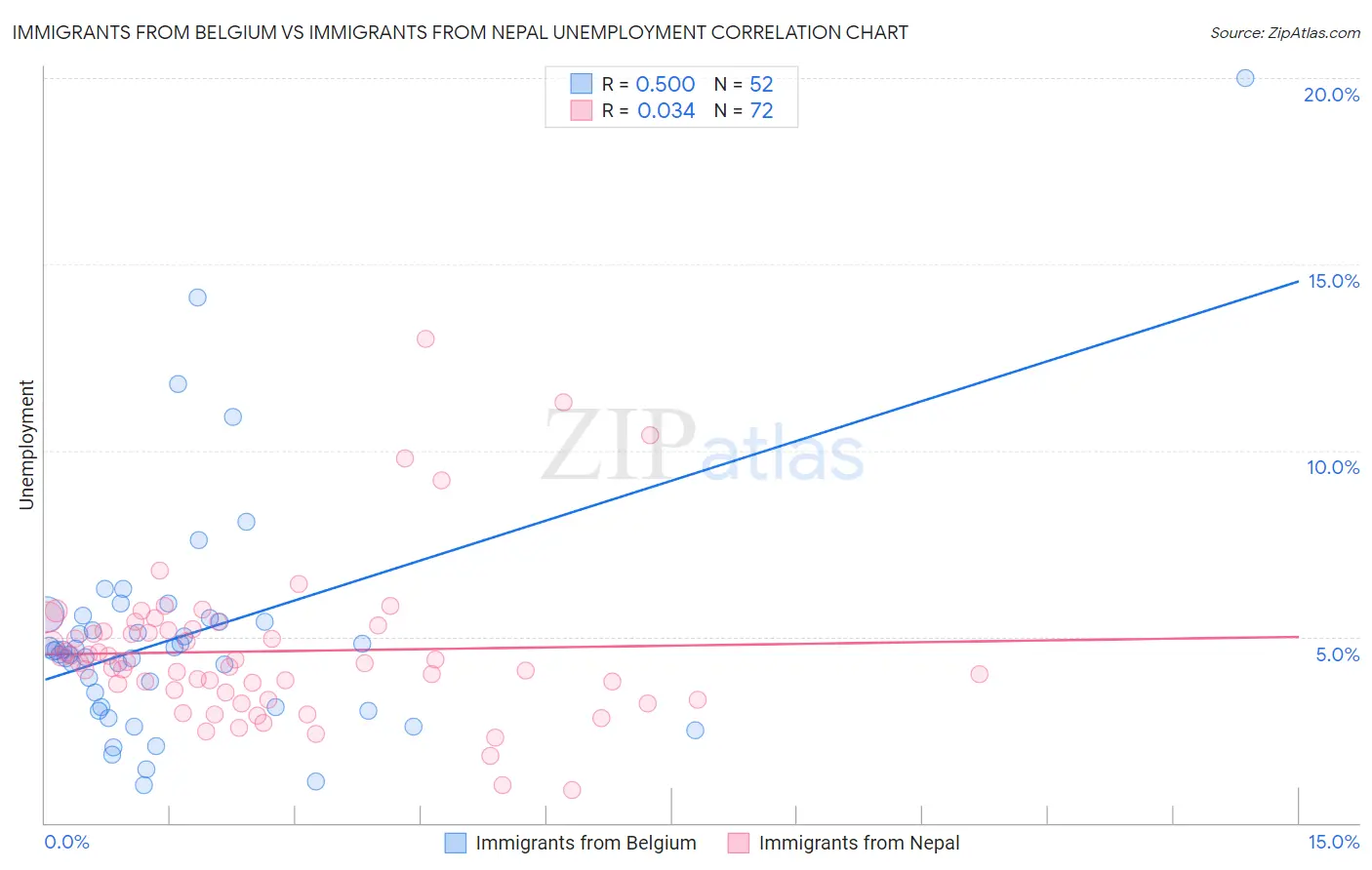Immigrants from Belgium vs Immigrants from Nepal Unemployment