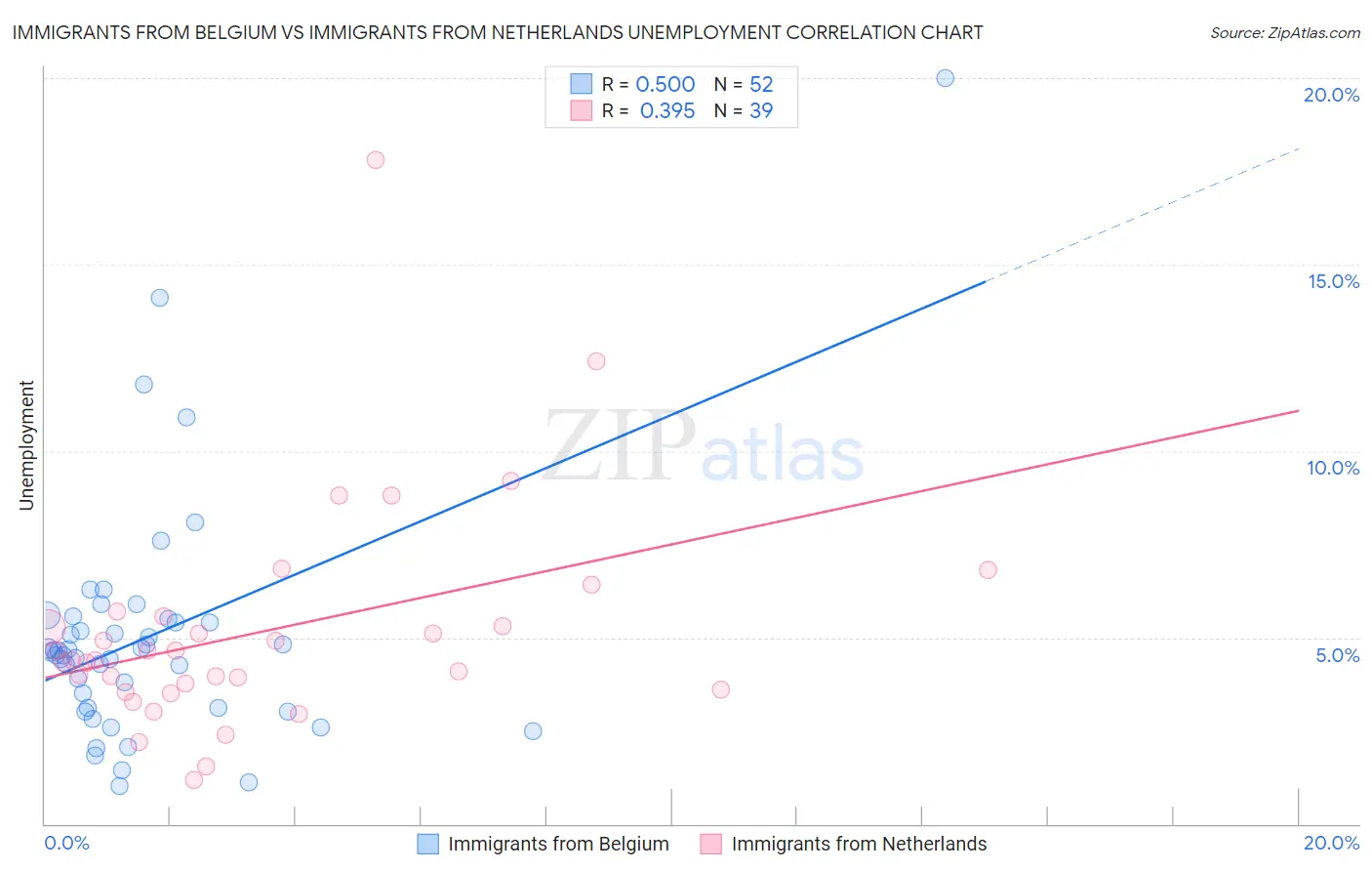 Immigrants from Belgium vs Immigrants from Netherlands Unemployment
