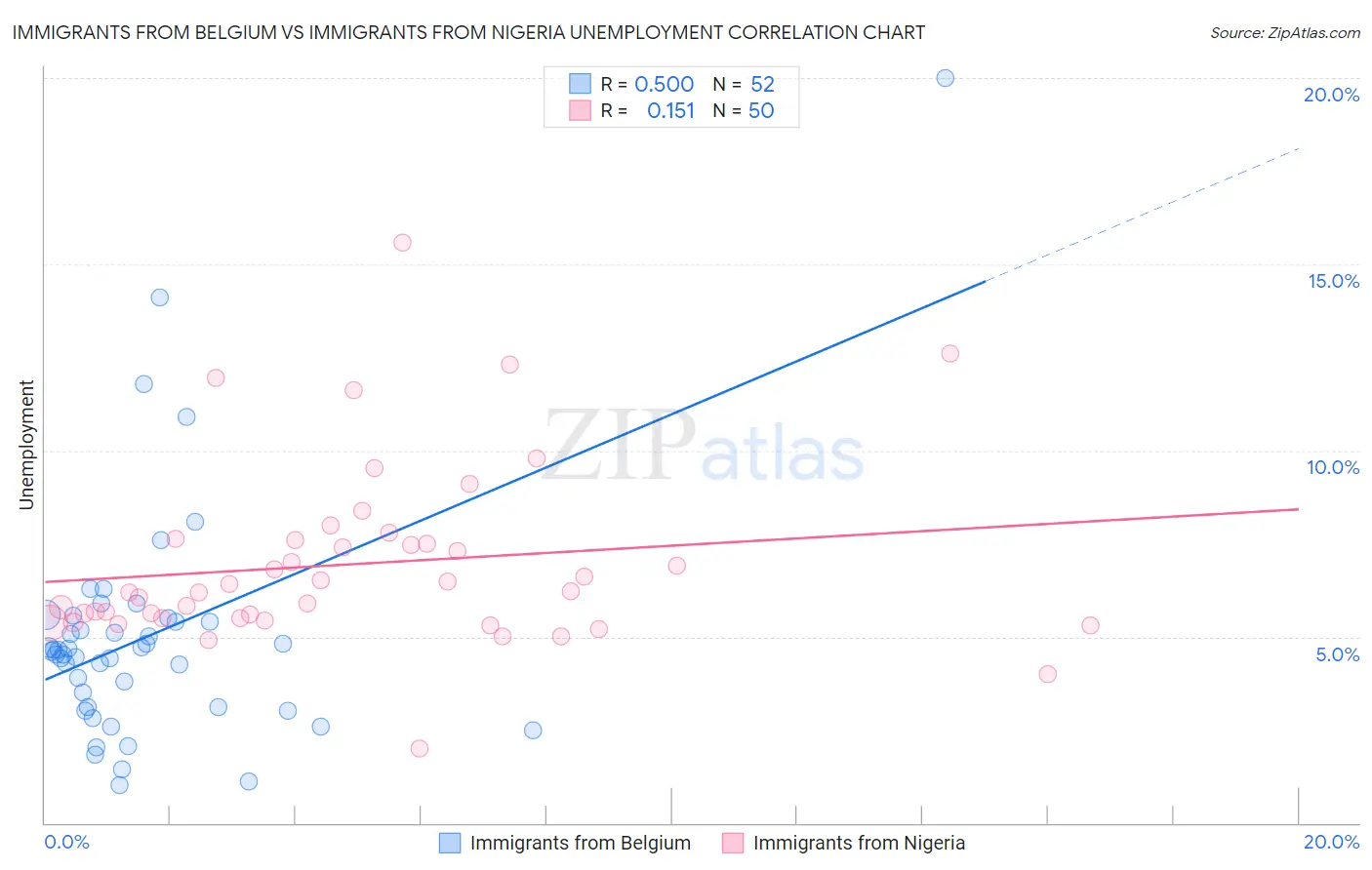 Immigrants from Belgium vs Immigrants from Nigeria Unemployment