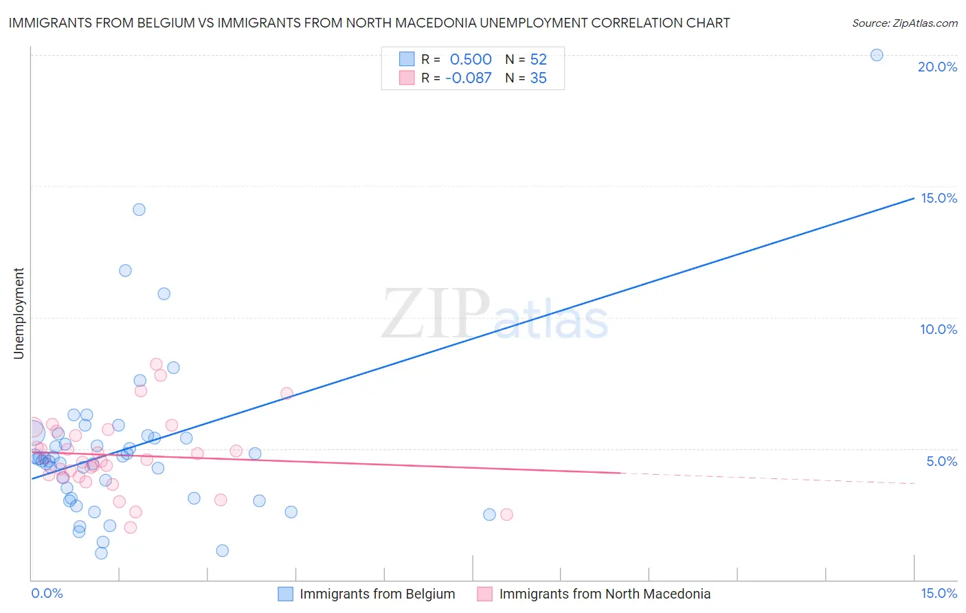 Immigrants from Belgium vs Immigrants from North Macedonia Unemployment