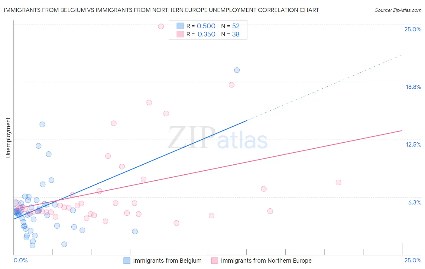 Immigrants from Belgium vs Immigrants from Northern Europe Unemployment