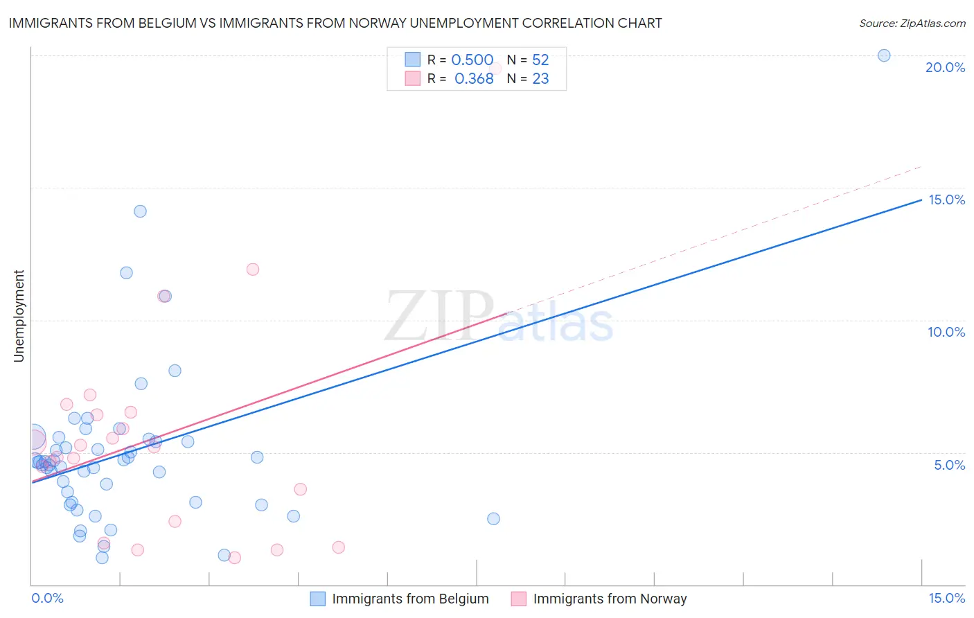 Immigrants from Belgium vs Immigrants from Norway Unemployment