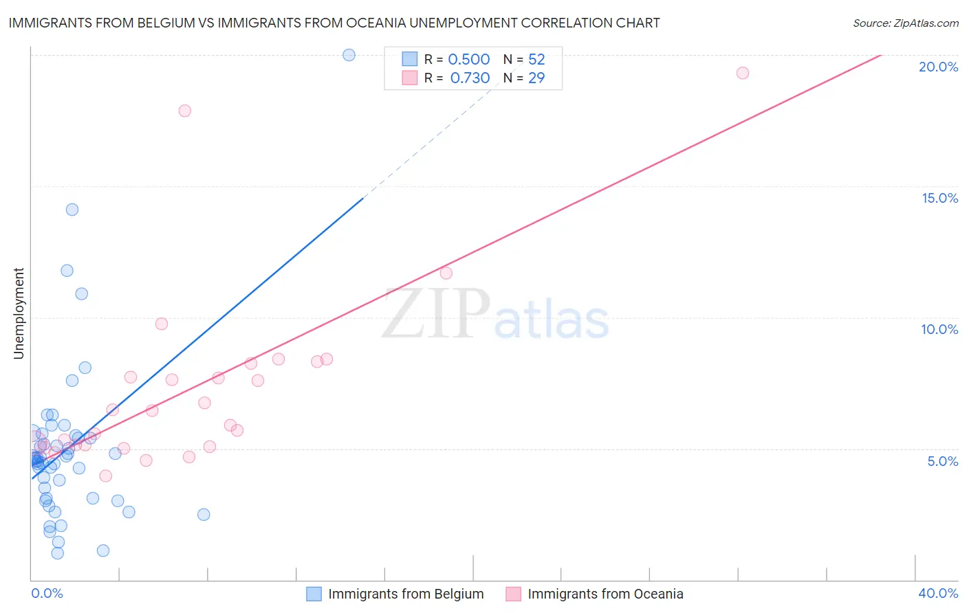 Immigrants from Belgium vs Immigrants from Oceania Unemployment