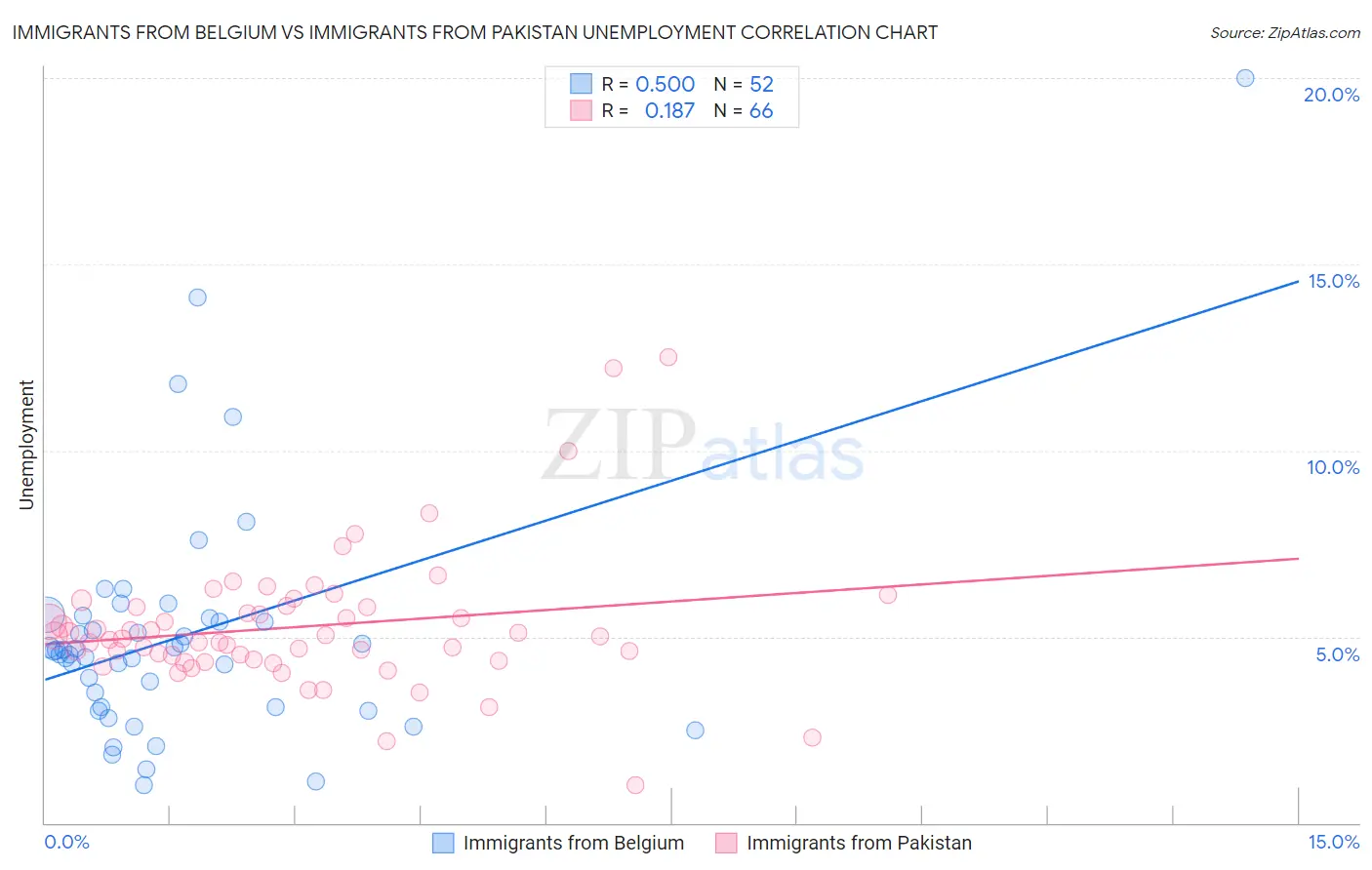 Immigrants from Belgium vs Immigrants from Pakistan Unemployment