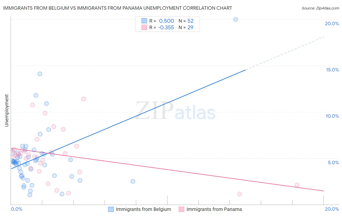 Immigrants from Belgium vs Immigrants from Panama Unemployment