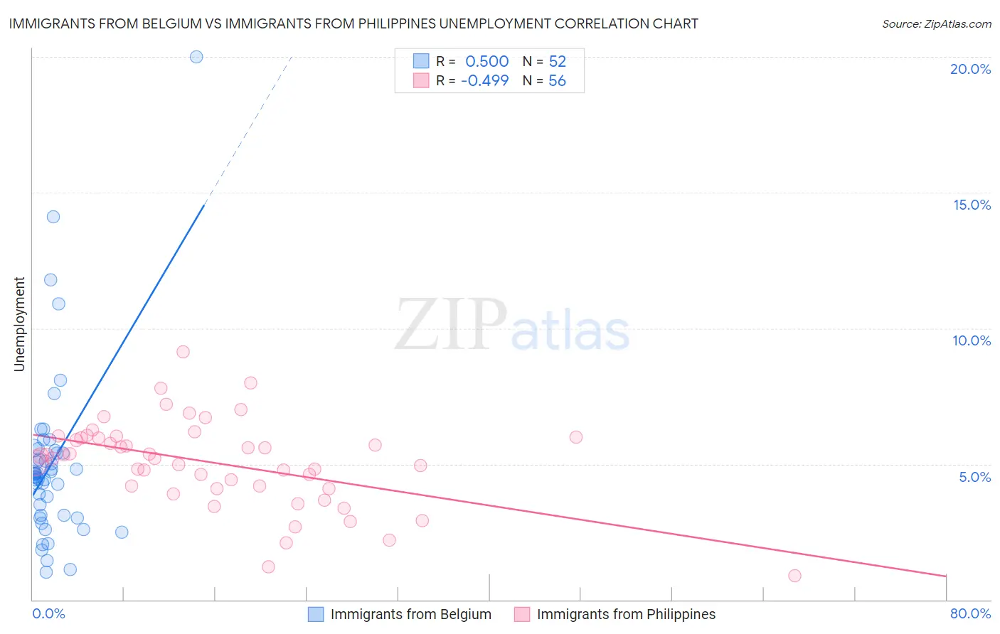 Immigrants from Belgium vs Immigrants from Philippines Unemployment