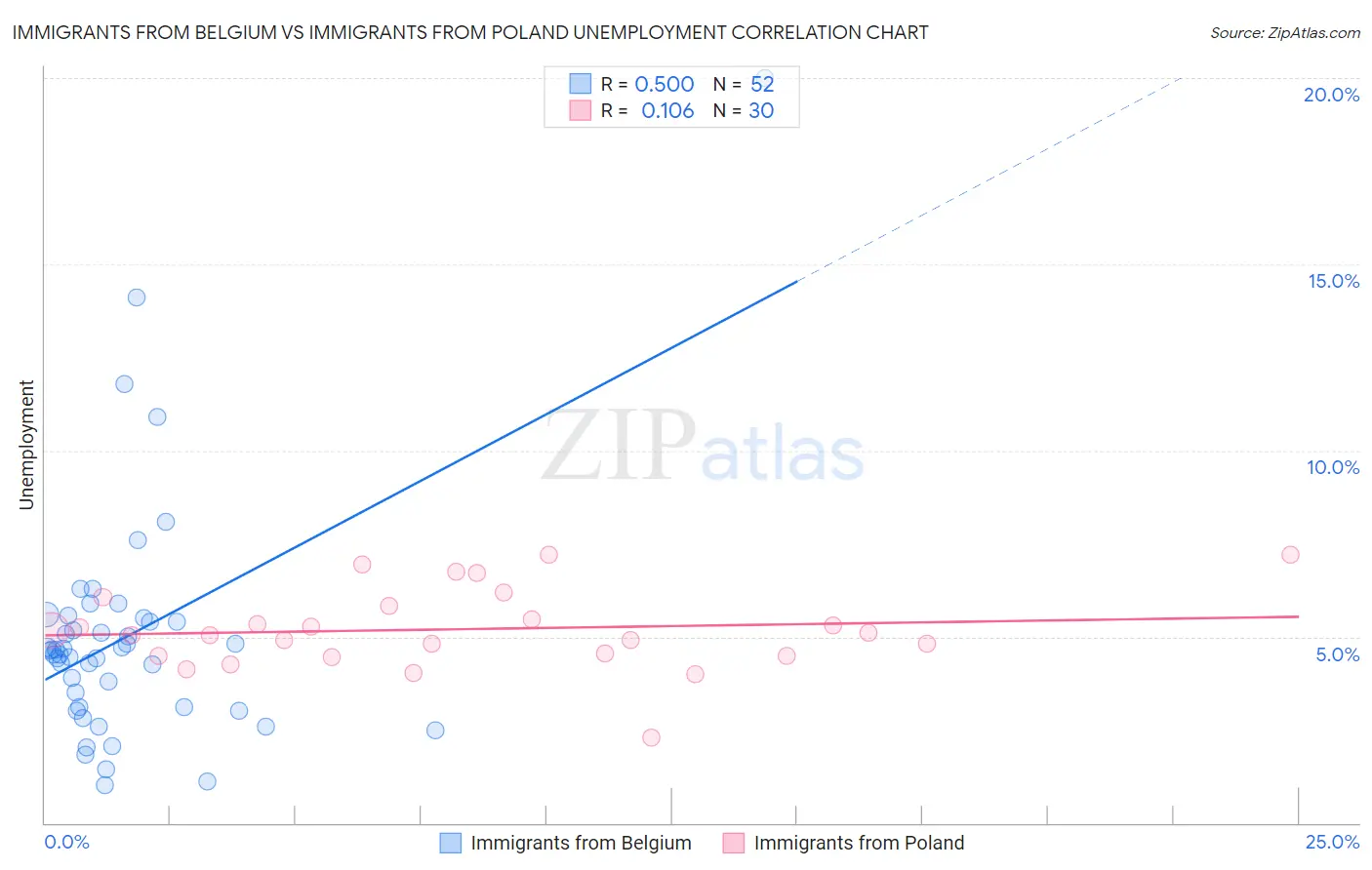 Immigrants from Belgium vs Immigrants from Poland Unemployment