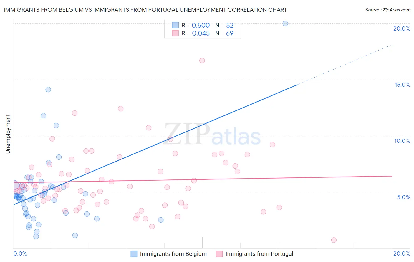 Immigrants from Belgium vs Immigrants from Portugal Unemployment