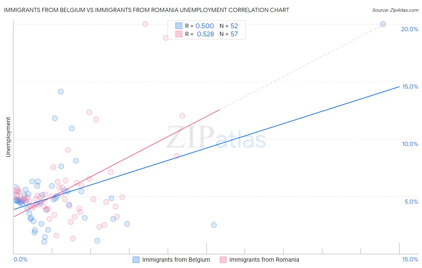 Immigrants from Belgium vs Immigrants from Romania Unemployment