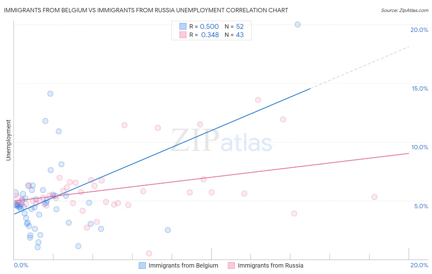 Immigrants from Belgium vs Immigrants from Russia Unemployment