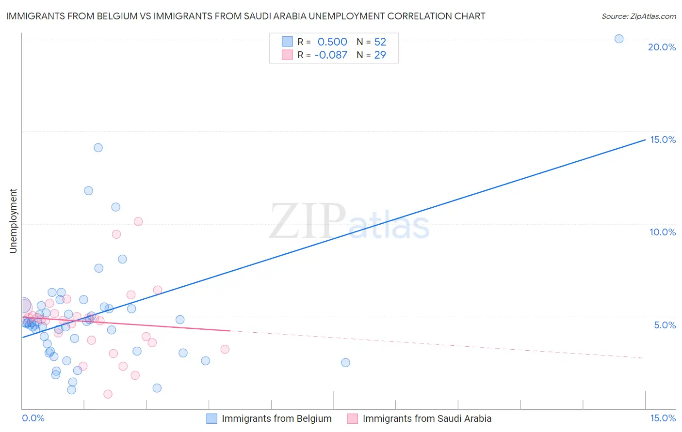 Immigrants from Belgium vs Immigrants from Saudi Arabia Unemployment
