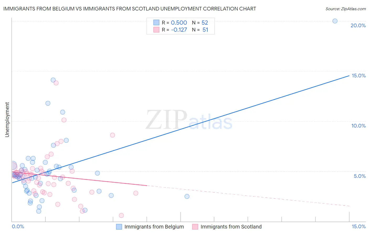 Immigrants from Belgium vs Immigrants from Scotland Unemployment