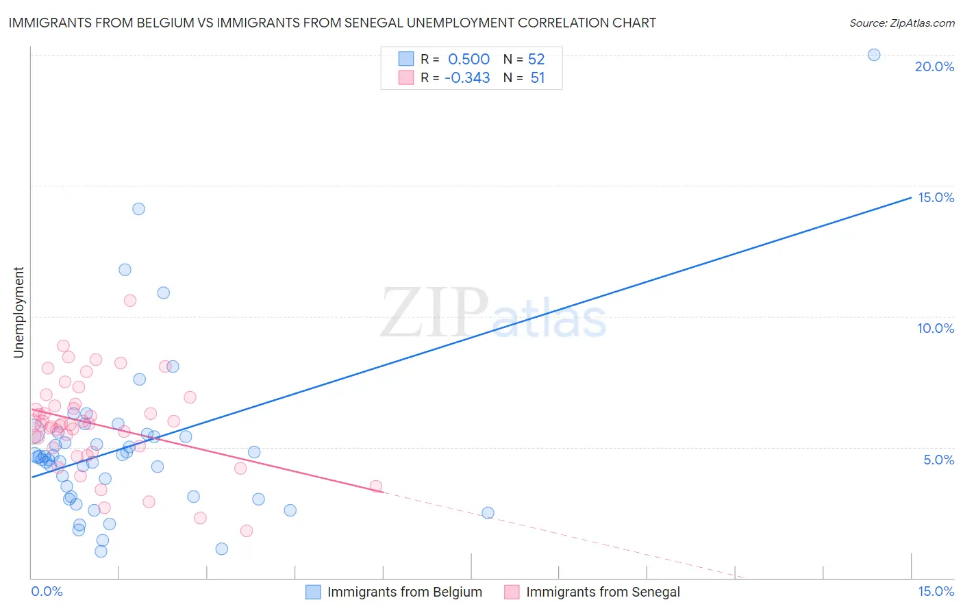 Immigrants from Belgium vs Immigrants from Senegal Unemployment