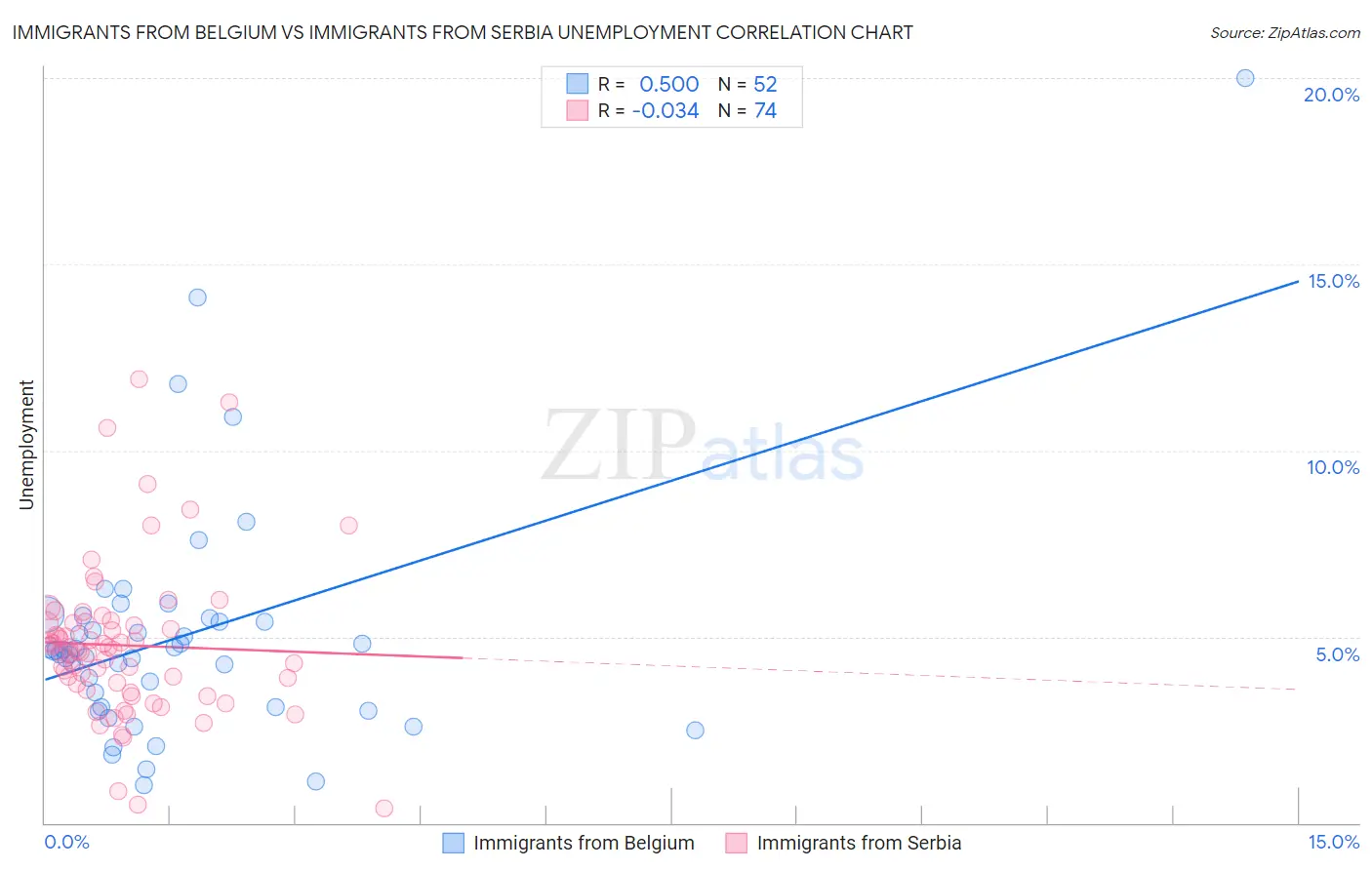 Immigrants from Belgium vs Immigrants from Serbia Unemployment
