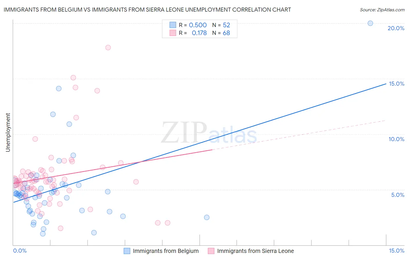 Immigrants from Belgium vs Immigrants from Sierra Leone Unemployment
