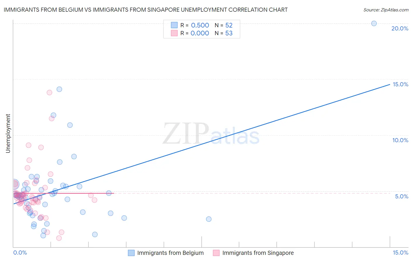 Immigrants from Belgium vs Immigrants from Singapore Unemployment