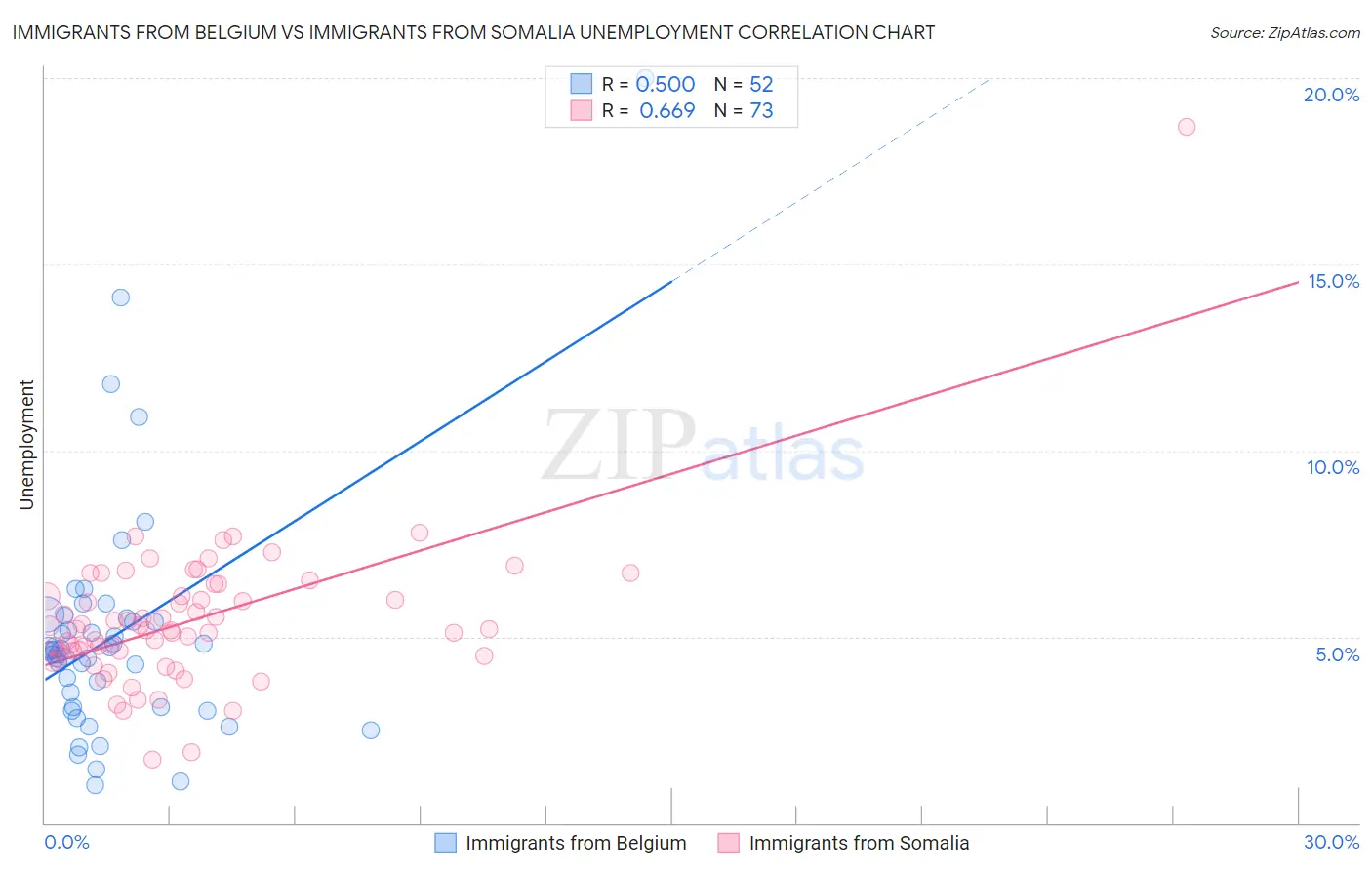 Immigrants from Belgium vs Immigrants from Somalia Unemployment