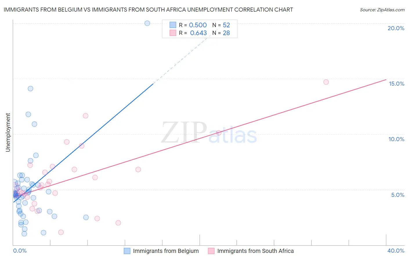 Immigrants from Belgium vs Immigrants from South Africa Unemployment