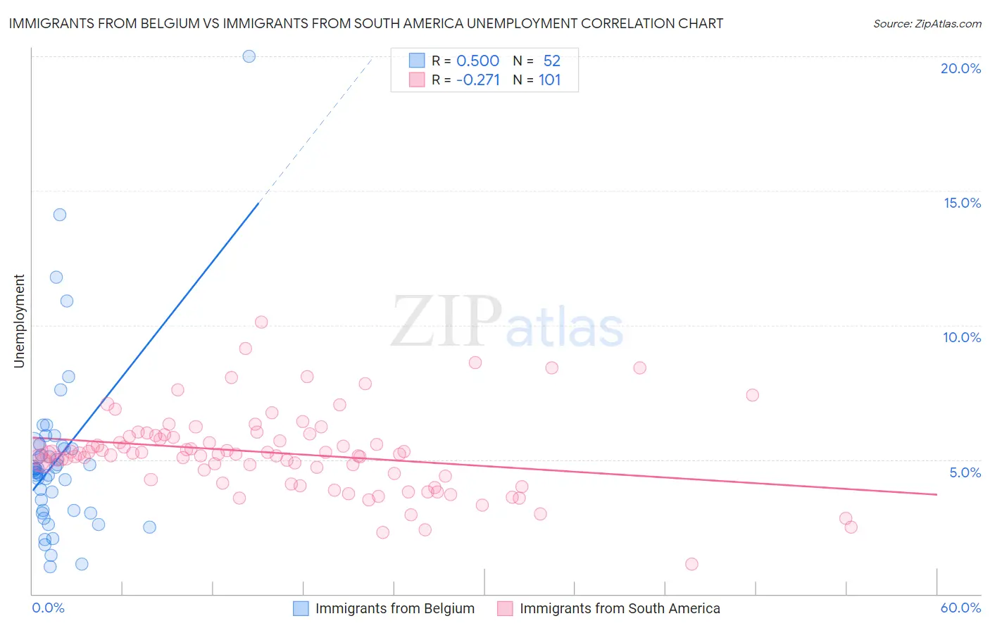 Immigrants from Belgium vs Immigrants from South America Unemployment