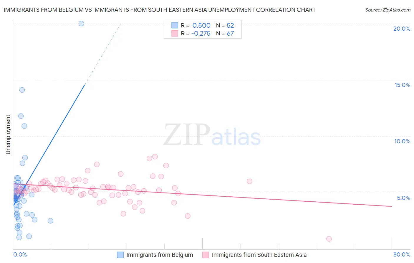 Immigrants from Belgium vs Immigrants from South Eastern Asia Unemployment