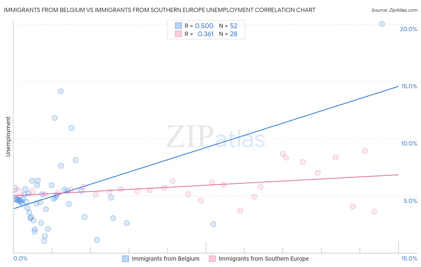 Immigrants from Belgium vs Immigrants from Southern Europe Unemployment
