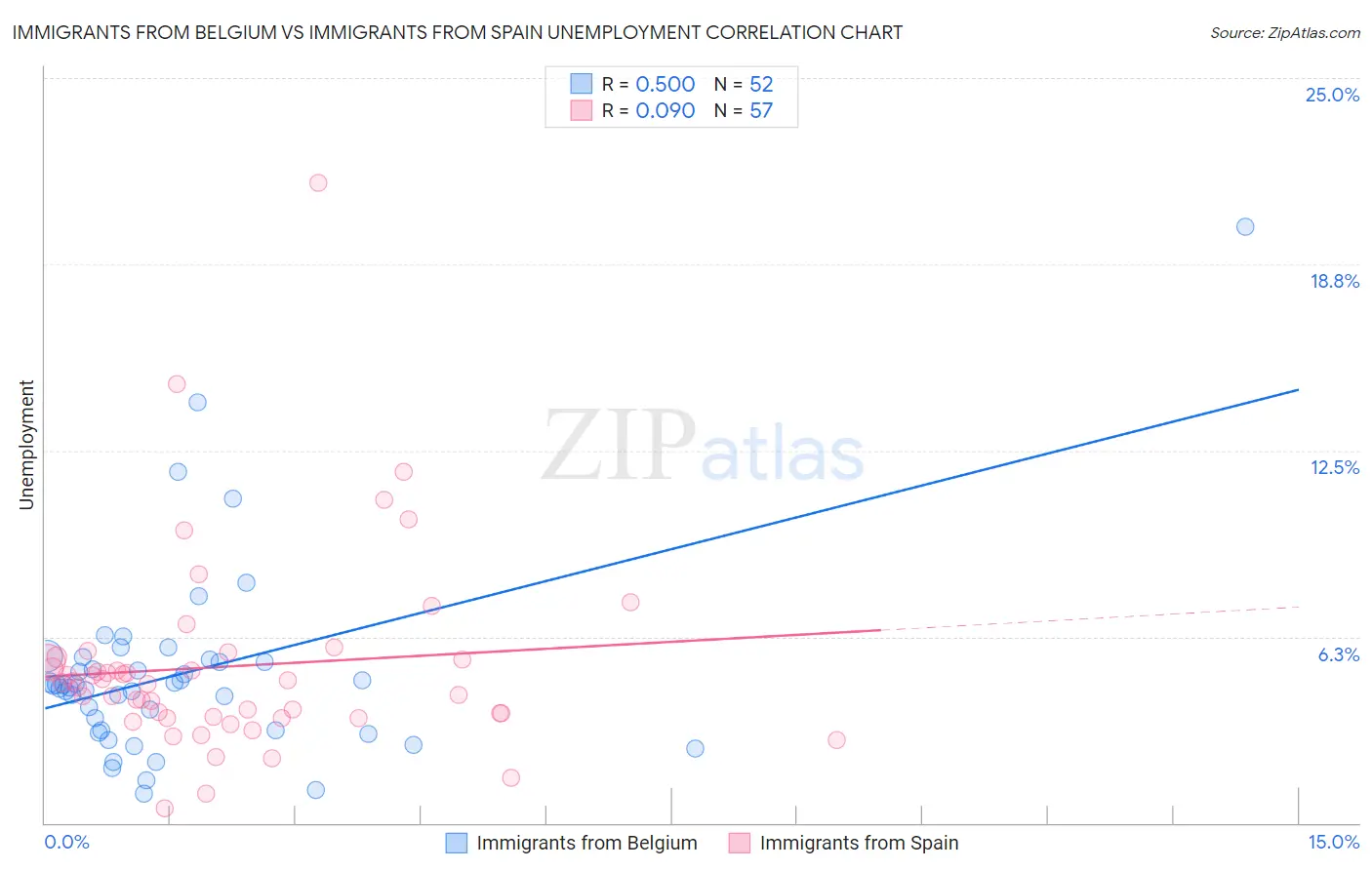Immigrants from Belgium vs Immigrants from Spain Unemployment