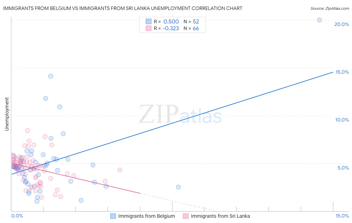 Immigrants from Belgium vs Immigrants from Sri Lanka Unemployment