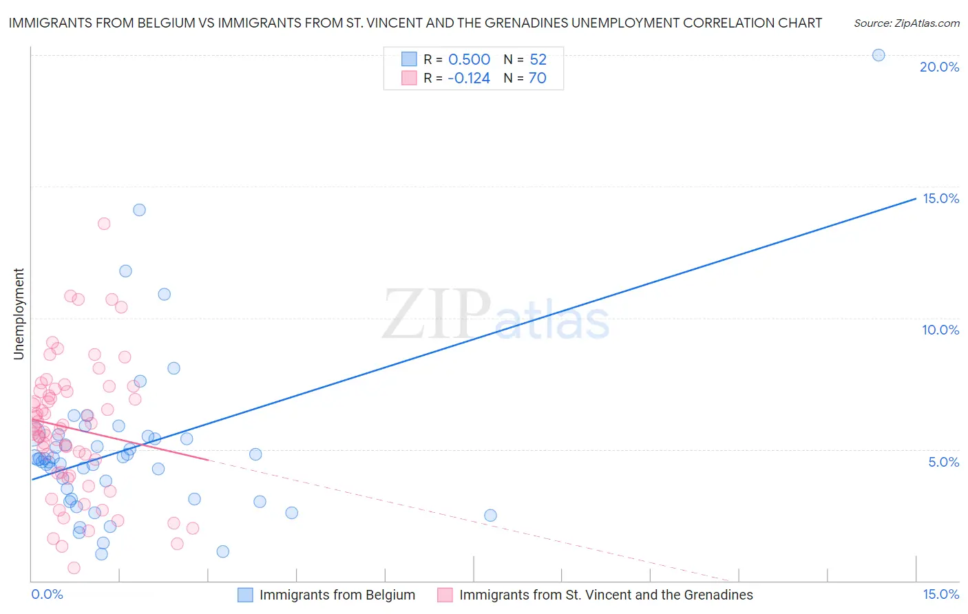 Immigrants from Belgium vs Immigrants from St. Vincent and the Grenadines Unemployment