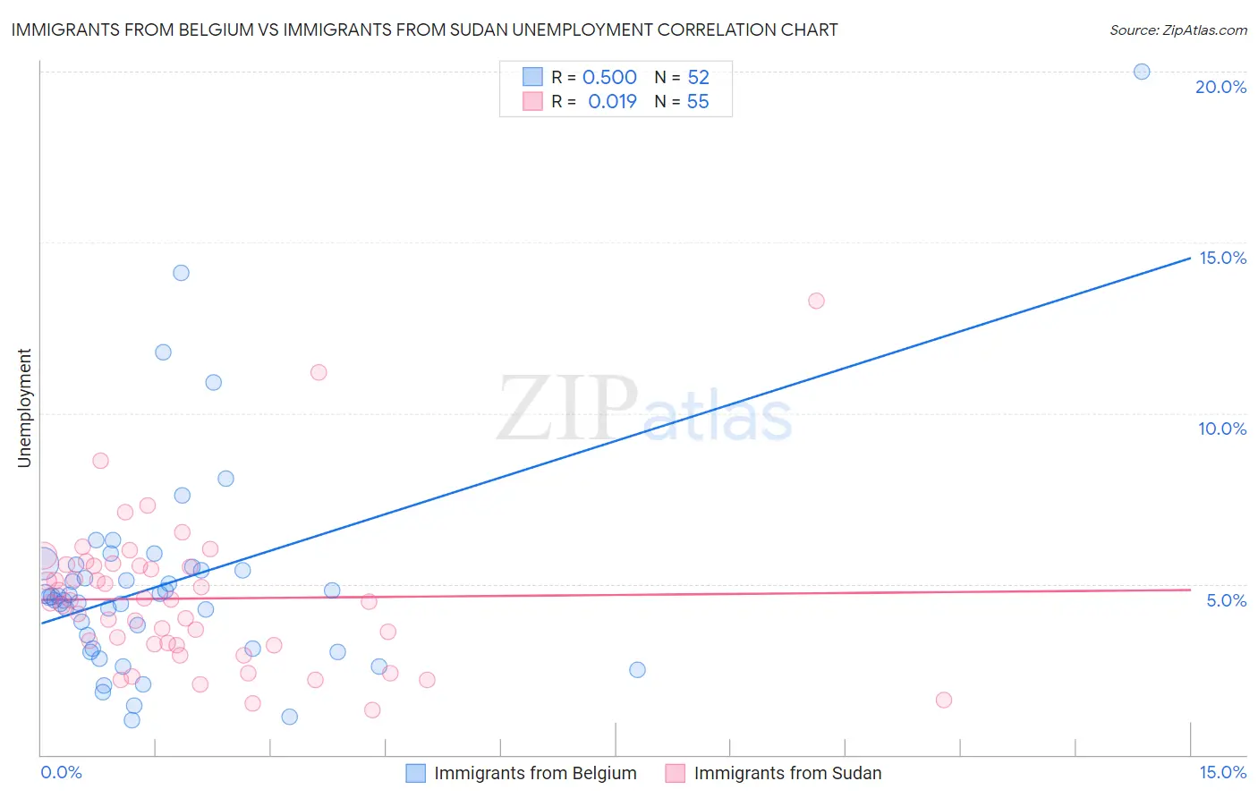 Immigrants from Belgium vs Immigrants from Sudan Unemployment