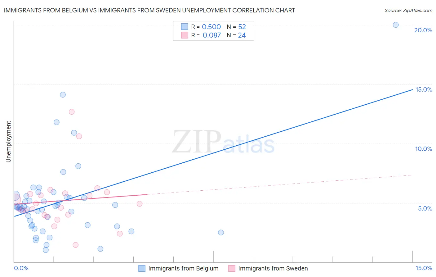 Immigrants from Belgium vs Immigrants from Sweden Unemployment