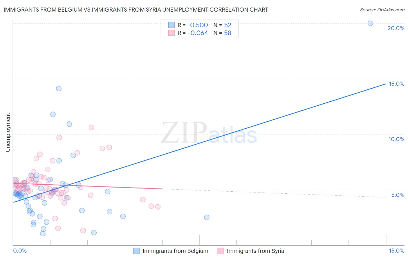 Immigrants from Belgium vs Immigrants from Syria Unemployment