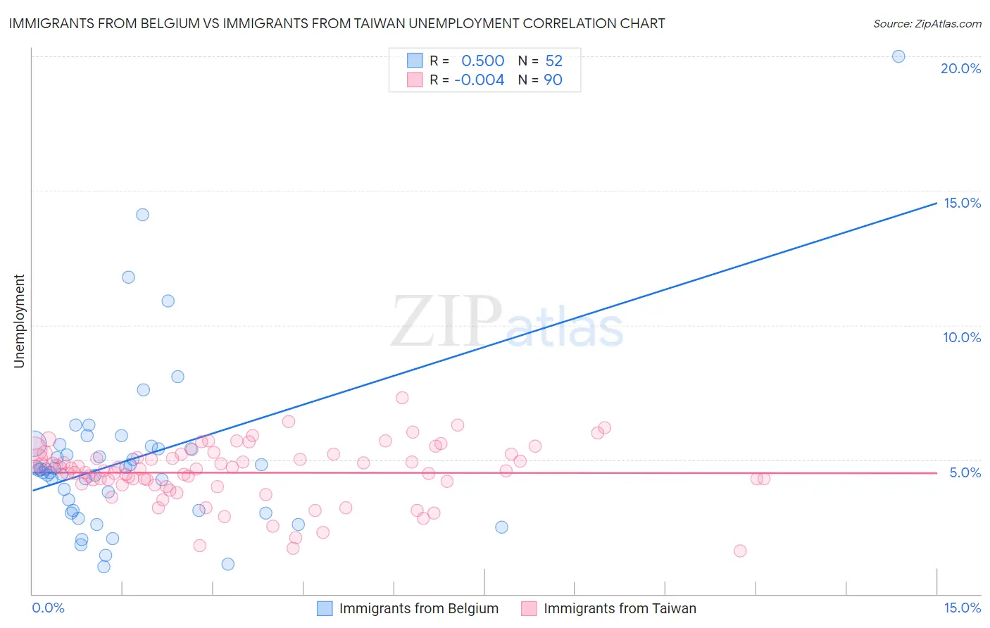 Immigrants from Belgium vs Immigrants from Taiwan Unemployment