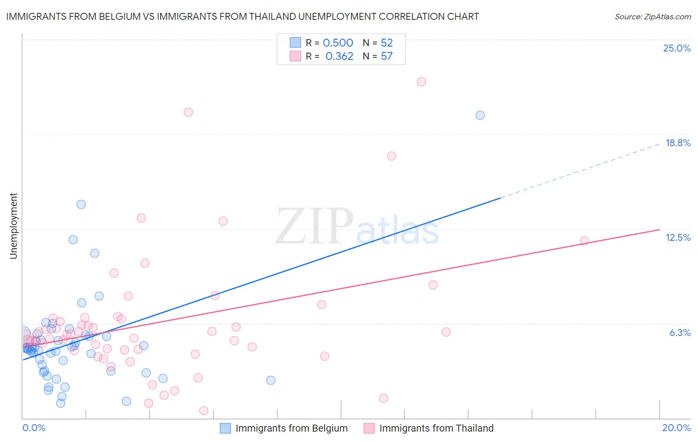 Immigrants from Belgium vs Immigrants from Thailand Unemployment