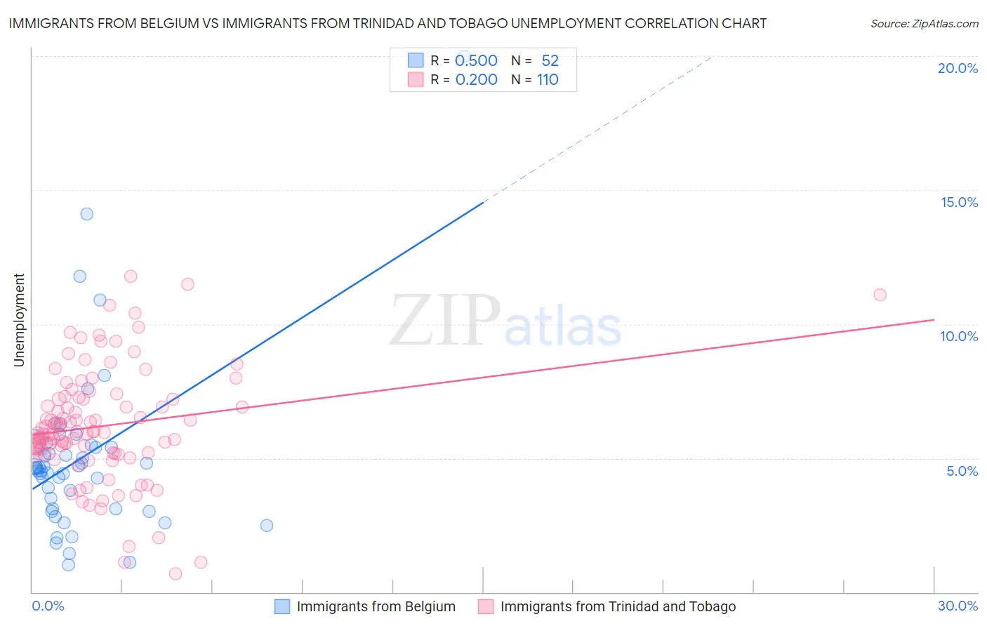 Immigrants from Belgium vs Immigrants from Trinidad and Tobago Unemployment