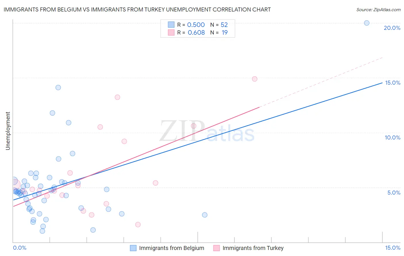 Immigrants from Belgium vs Immigrants from Turkey Unemployment