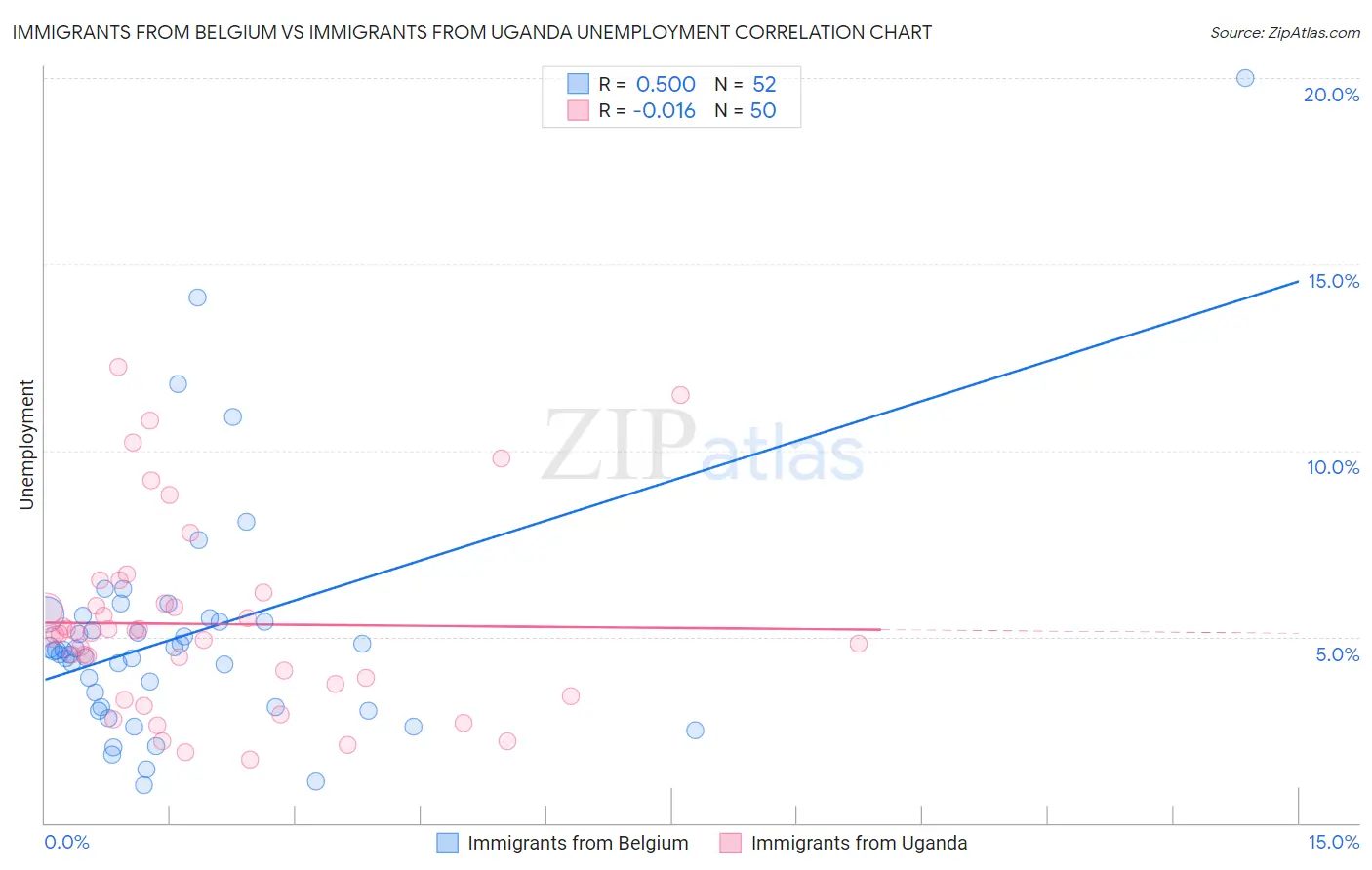 Immigrants from Belgium vs Immigrants from Uganda Unemployment