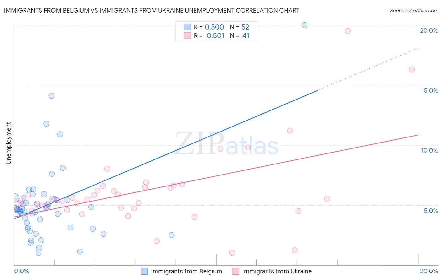 Immigrants from Belgium vs Immigrants from Ukraine Unemployment