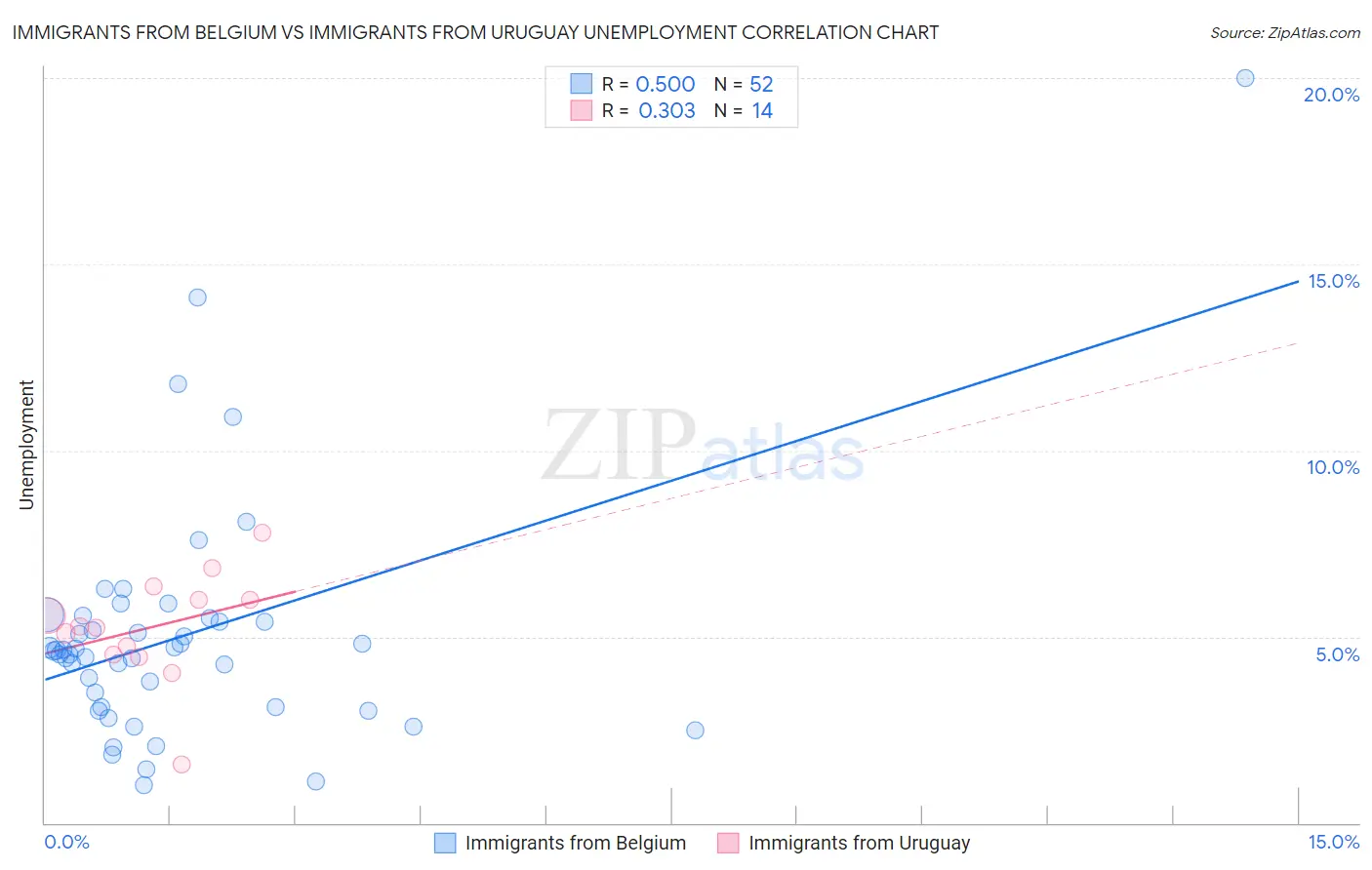 Immigrants from Belgium vs Immigrants from Uruguay Unemployment