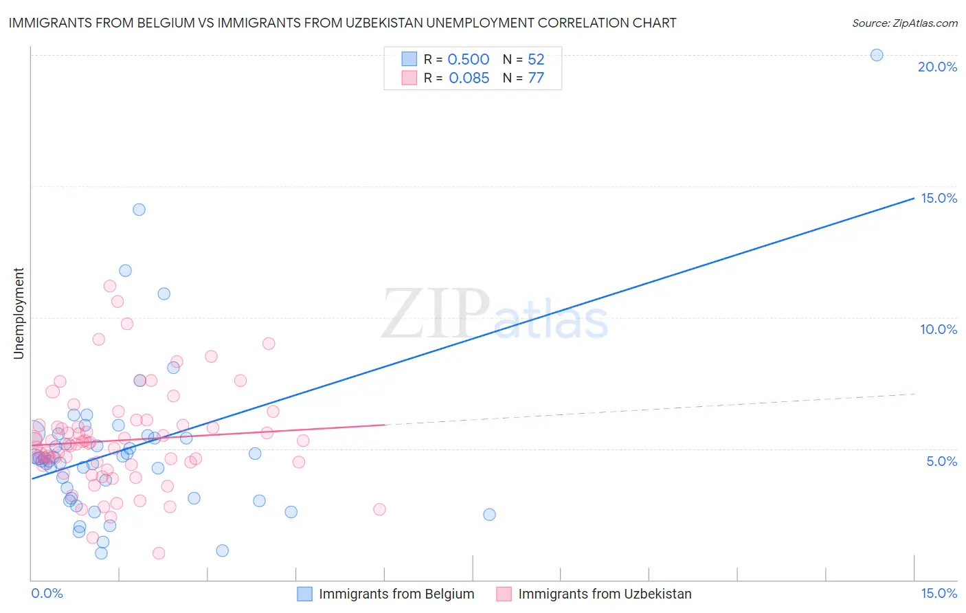 Immigrants from Belgium vs Immigrants from Uzbekistan Unemployment