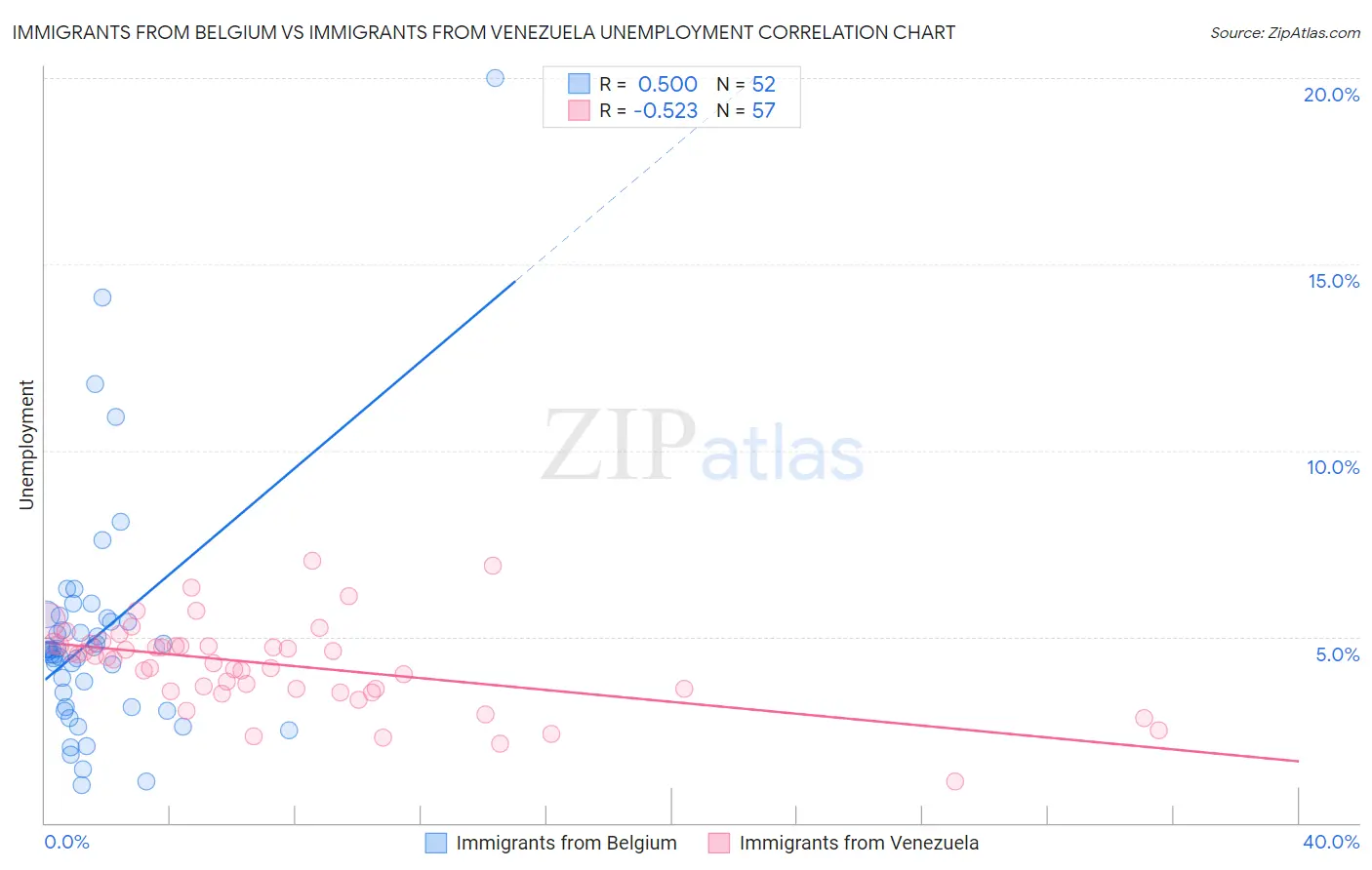 Immigrants from Belgium vs Immigrants from Venezuela Unemployment