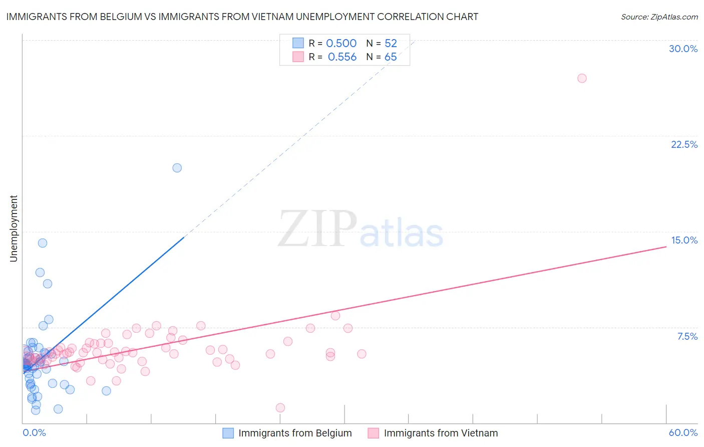 Immigrants from Belgium vs Immigrants from Vietnam Unemployment