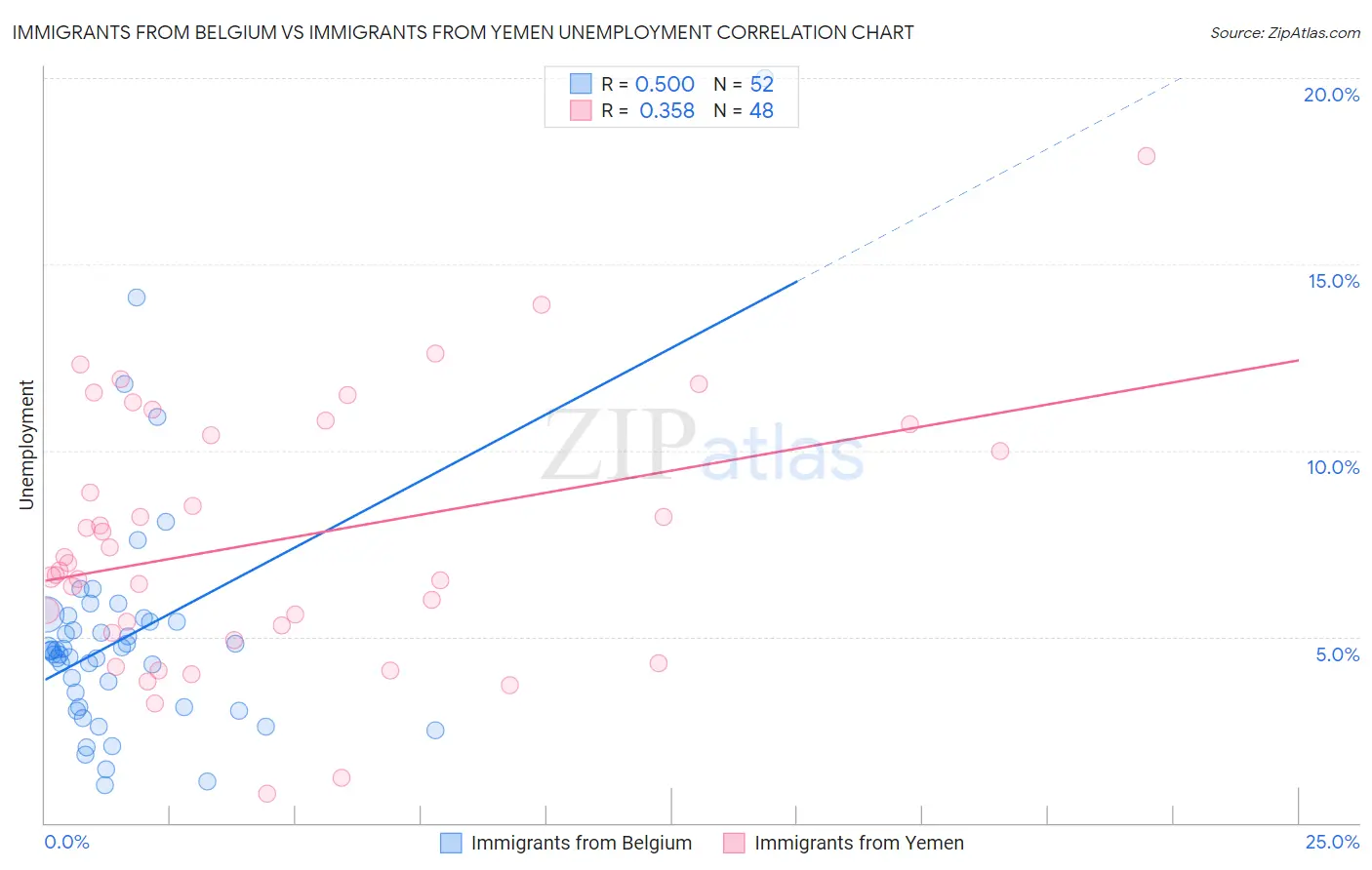 Immigrants from Belgium vs Immigrants from Yemen Unemployment