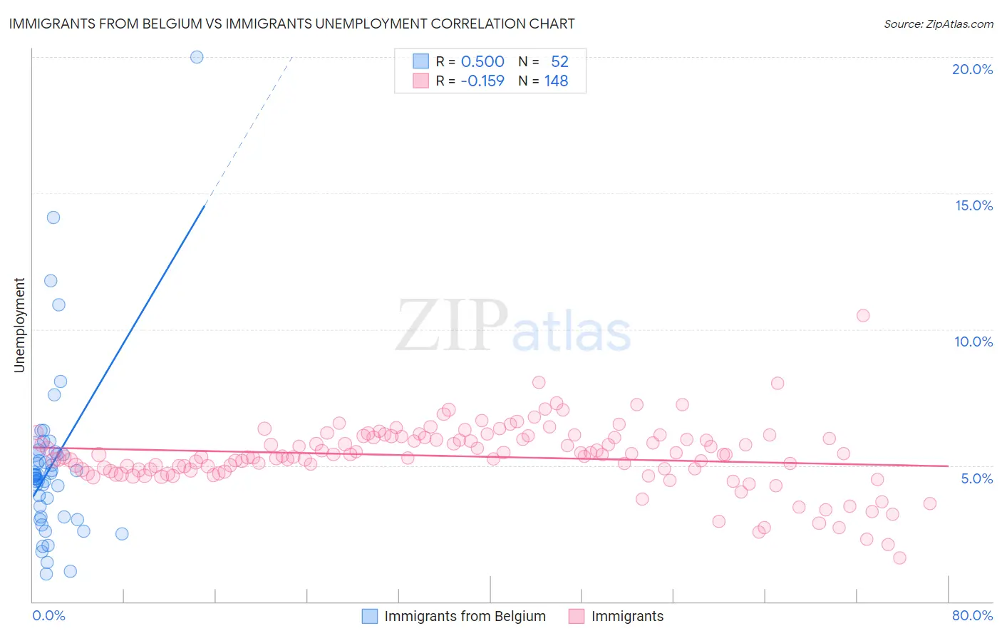 Immigrants from Belgium vs Immigrants Unemployment