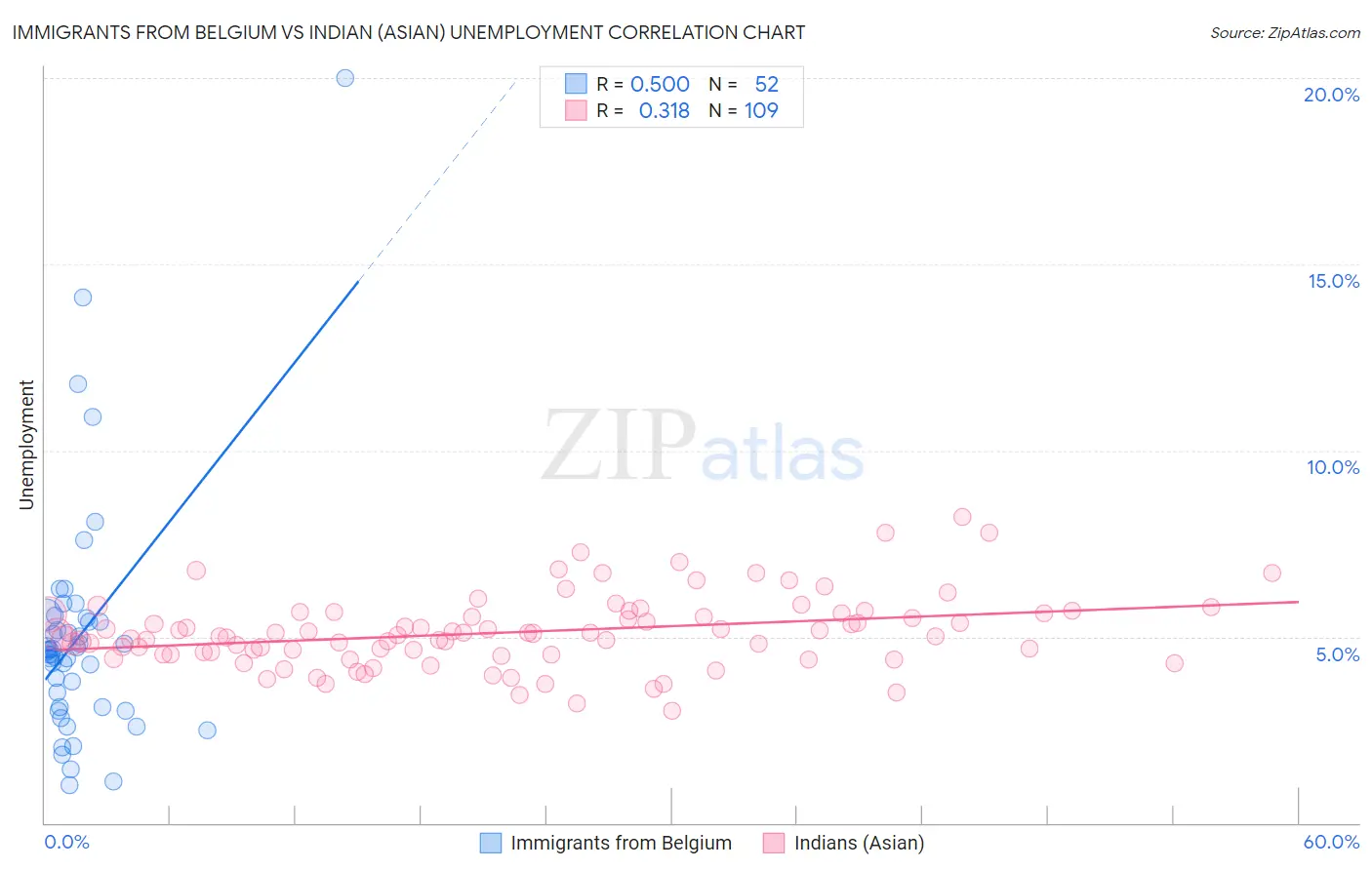 Immigrants from Belgium vs Indian (Asian) Unemployment