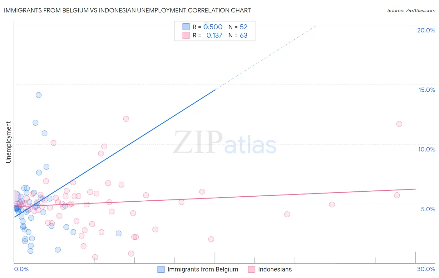 Immigrants from Belgium vs Indonesian Unemployment