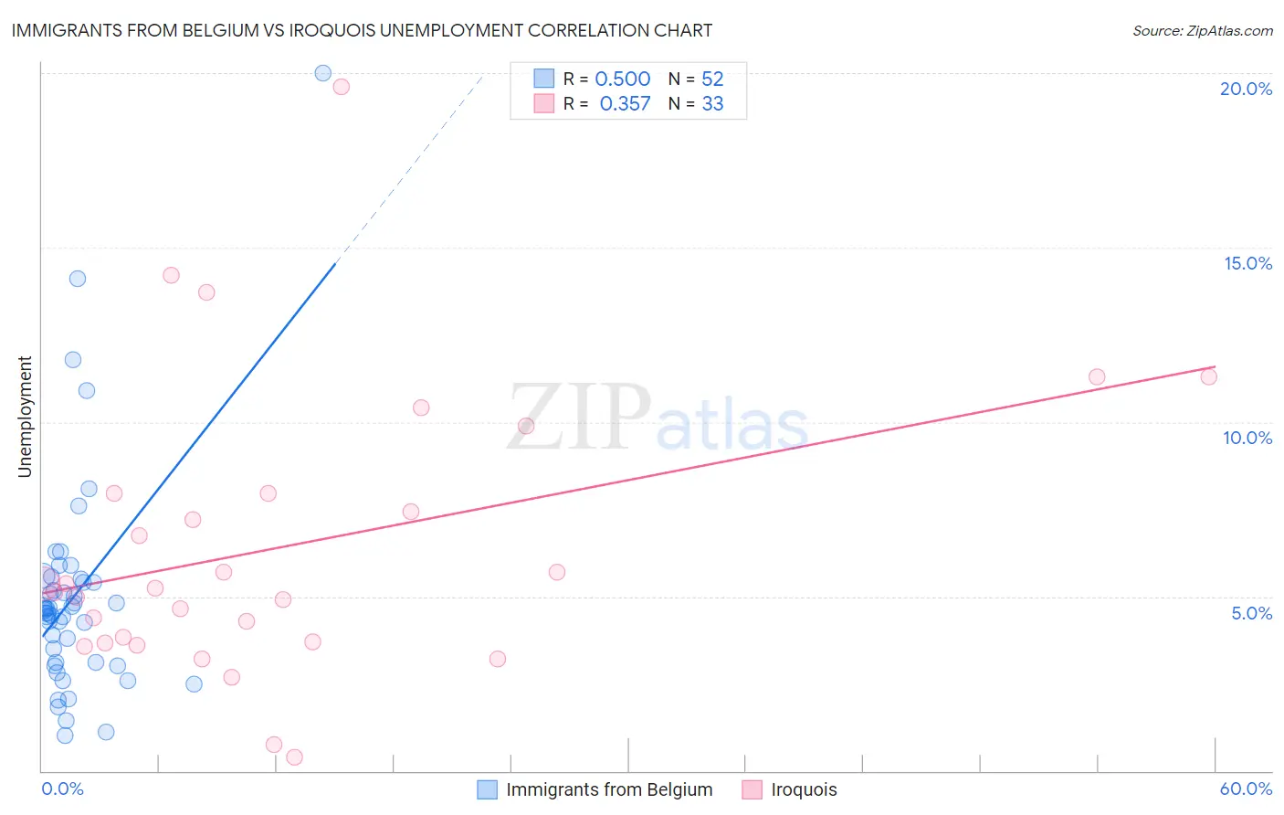 Immigrants from Belgium vs Iroquois Unemployment